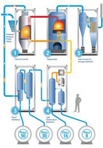 waste plastic process